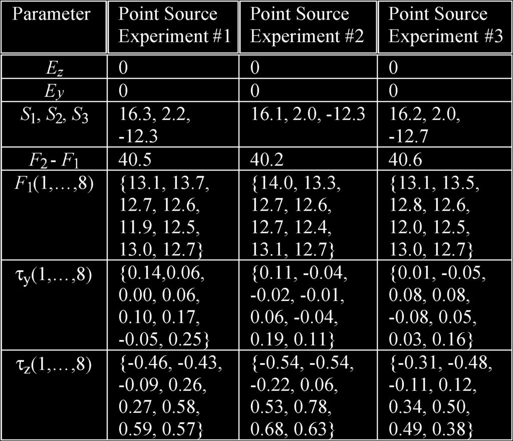 While the parameters in Table V may not represent a full skew-slit and gantry system characterization, they were chosen based on computational time after careful examination of the projection data.