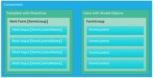 <input formcontrolname="name"> Connects the form control in the model with the form input html in the template. 1.