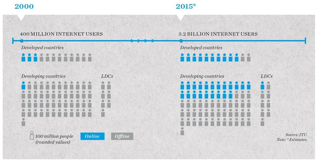Internet uptake 2/3 of Internet users are in the developing world 8 43% of the global population is using