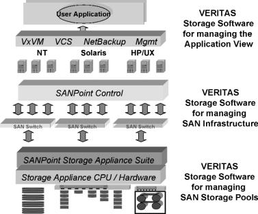 Introduction Where in a SAN does VERITAS software fit?