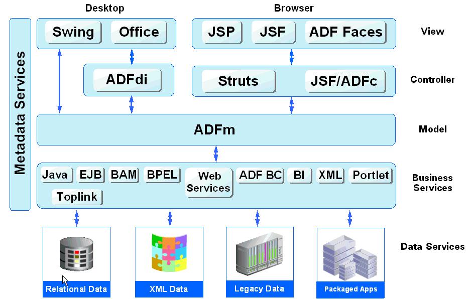 Developing with Oracle ADF Note: In addition to ADF Faces, Oracle ADF also supports using the Swing, JSP, and standard JSF view technologies.