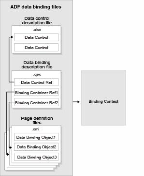 Using the Data Controls Panel Figure 2 10 ADF Binding File Runtime Usage The binding context does not contain real live instances of these objects.