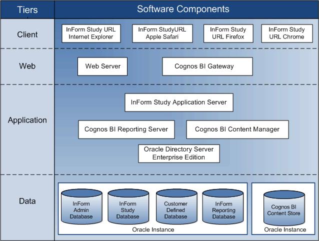 Installation Guide InForm software components Overview of the InForm system architecture The InForm software is a four-tiered software design.