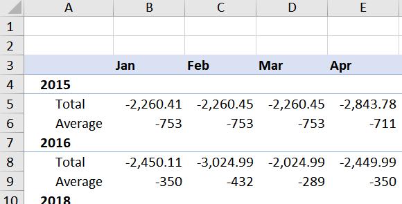 Change the Labels in Cells B3 and C3 to read Total and Average