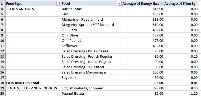 Observe the individual food fiber entries and the average totals within each Food Type. 3.