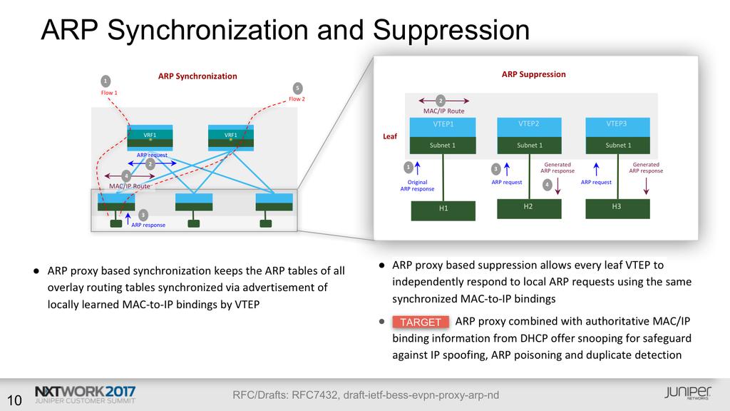 ARP synchronization and suppression is a technology building block that we should cover first as it is important to many overlay service types where IP and Ethernet meet As most network operators