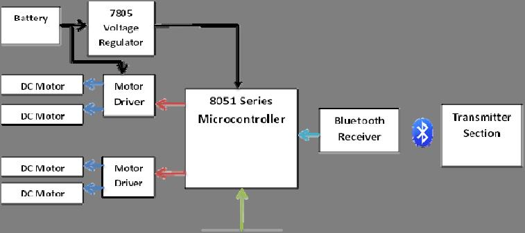 112 ISSN: 2302-4046 Figure 2. Block Diagram of MCT2E 2.6. Bluetooth Breakout Board (Receivers) A Bluetooth module transmits data via low-power radio waves. It communicates on a frequency of 2.
