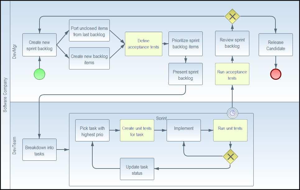 Fig. 8: Test-driven development process 4 Implementation and Tooling Figure 9 gives a high level overview of the AO4BPMN toolset components.