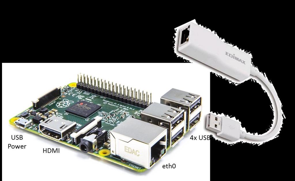 Raspberry Pi B offers only one physical Ethernet