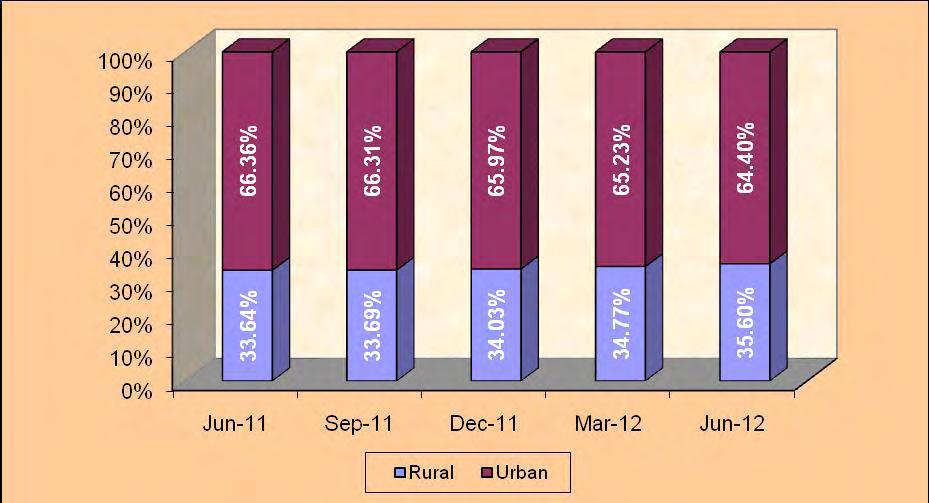 Chart 1.2: Market Share - Rural & Urban 1.5 Share of Rural areas in total subscription has increased from 34.