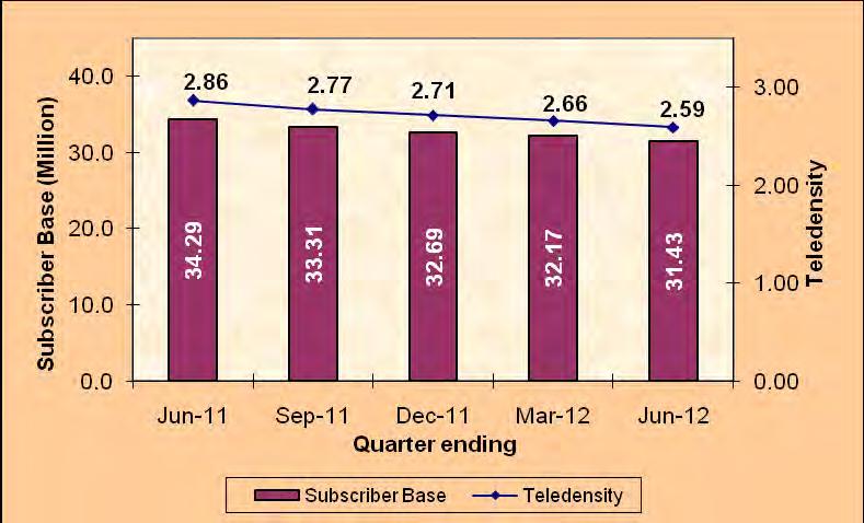 Chart 1.9: Wireline Subscriber Base and Teledensity Table 1.