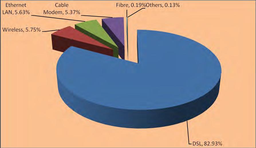 Chart 1.16: Broadband Access - Technologies & Market Share 1.