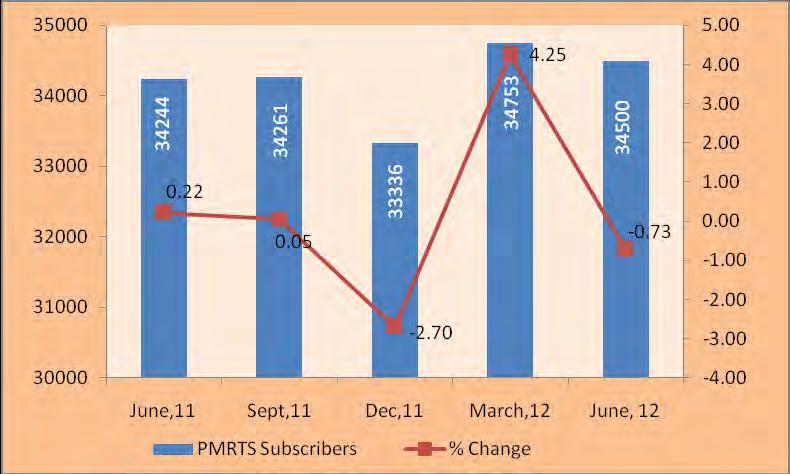 Chart 1.19: Number of PMRTS subscribers & Rate of Change (%) Very Small Aperture Terminal (VSAT) Table 1.