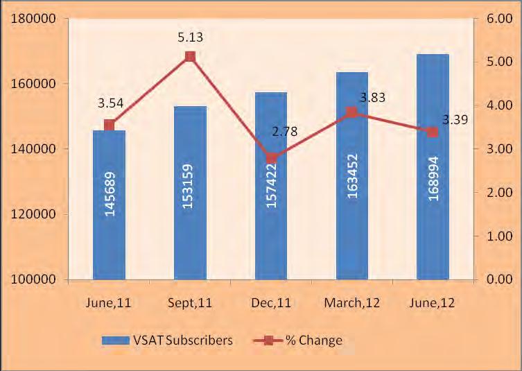 1.45 The total number of VSAT subscribers increased to 168994 at the end of Jun-12 from 163452 at the end of Mar-12. Net additions during the quarter has been 5542 and, the growth rate 3.39%. 1.46 Hughes Communication Limited with subscriber base of 57834 continues to be the market leader.