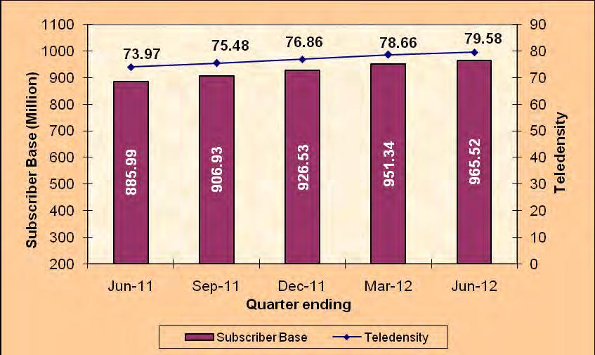 Executive Summary 1. The number of telephone subscribers in India increased from 951.34 million at the end of Mar-12 to 965.52 million at the end of Jun-12, registering a growth of 1.