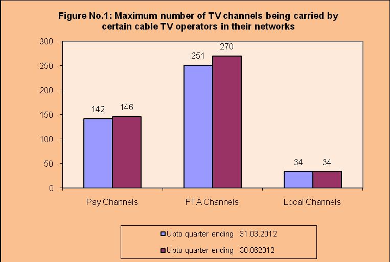 Chart 5.1: Maximum number of TV Channels being carried by certain Cable operators in their networks 5.