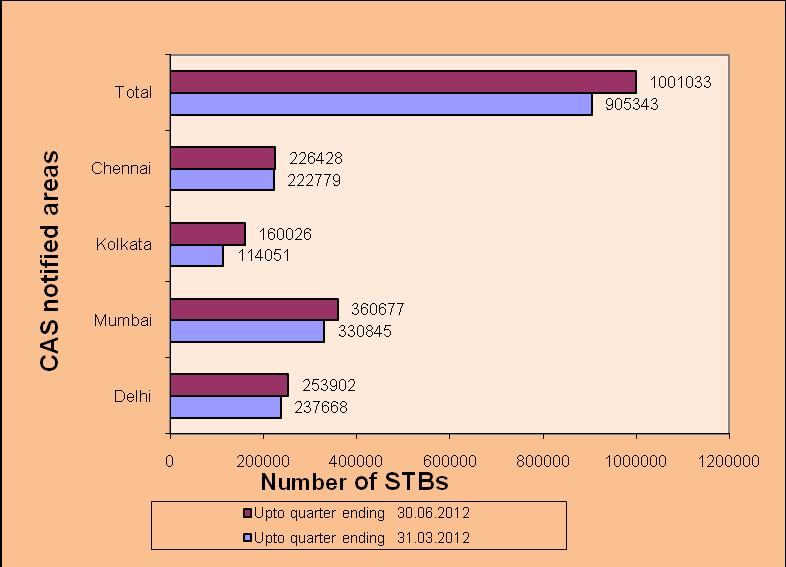 Chart 5.2: Set Top Boxes (STBs) Satellite TV Channels 5.