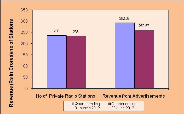 FM Radio Services 5.7 Apart from All India Radio of Prasar Bharti a public broadcaster, there are 245 FM Radio stations in operation at the end of Jun-12.