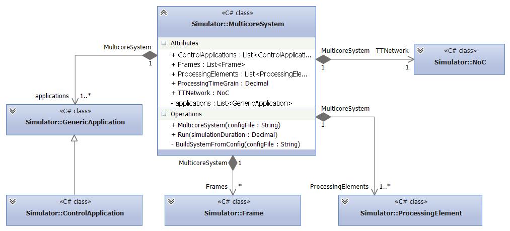 3.2 TTNoC-Based Multicore System Simulator 19 3.2 TTNoC-Based Multicore System Simulator The SIMULATOR was developed in the C# programming language and it was designed as a stand-alone application.