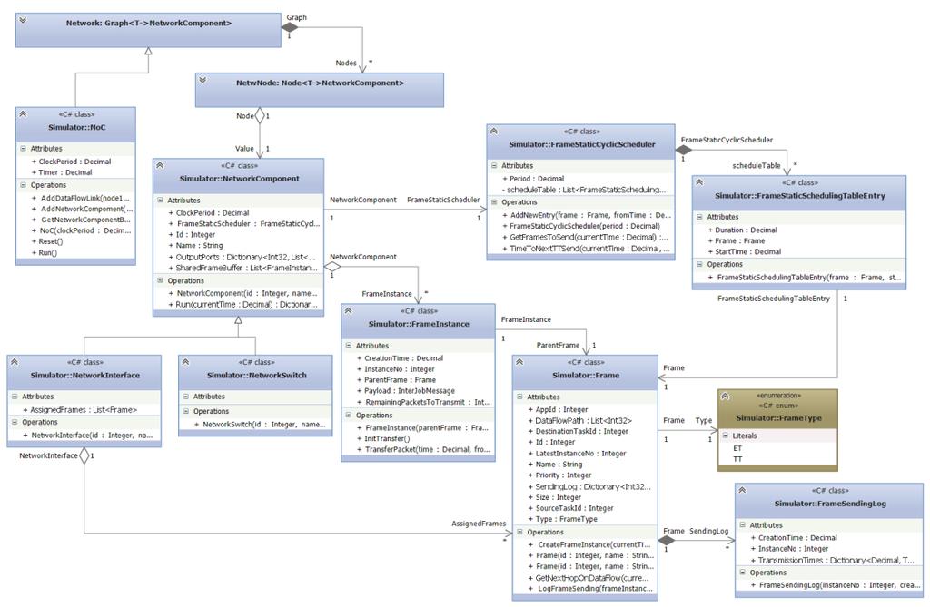 24 3 Design and Implementation The only difference between these two is the fact that only a network interface can introduce a new frame instance in the network. Figure 3.6 TTNoC UML Class Diagram.