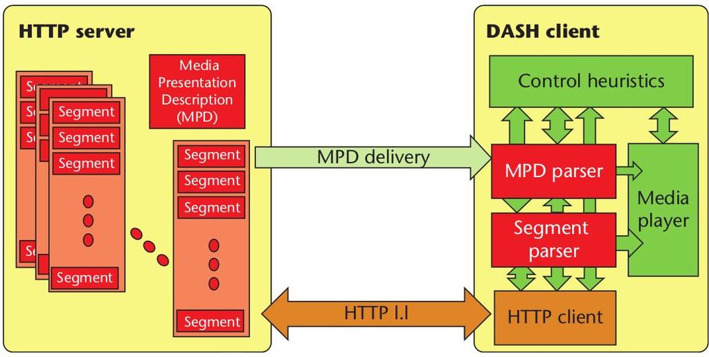 HTTP Streaming DASH: the ISO standard developed by MPEG for video streaming over HTTP-based networks Figure: DASH Framework 2 Rate adaptation - a key feature of DASH