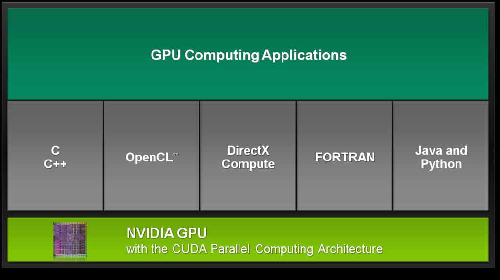 Enter CUDA CUDA is NVIDIA s general purpose parallel computing architecture.