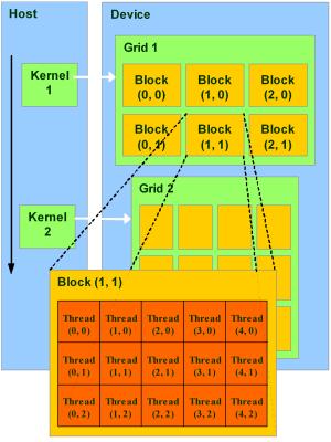 CUDA Structure Threads are grouped into thread blocks Blocks are