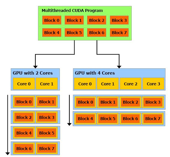 Scalability Blocks map to cores on the GPU