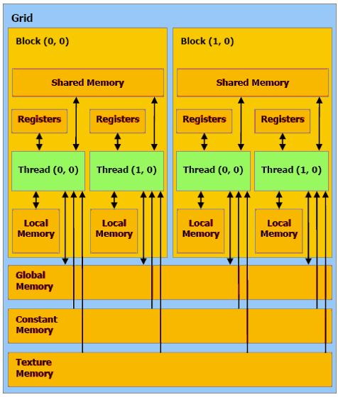 CUDA - Memory Model Shared memory much much faster than global Don t trust local memory Global, Constant, and Texture memory available to both host and cpu Diagram depicting memory