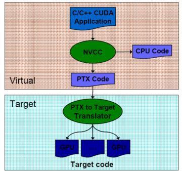Compiles C or PTX code (CUDA instruction set architecture)