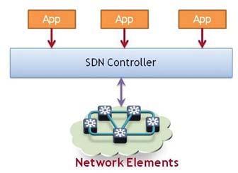Source: Current Analysis In the figure, multiple applications provide requirements (or requests) for the centralized SDN controller to fulfill by directing configurations of the network elements.
