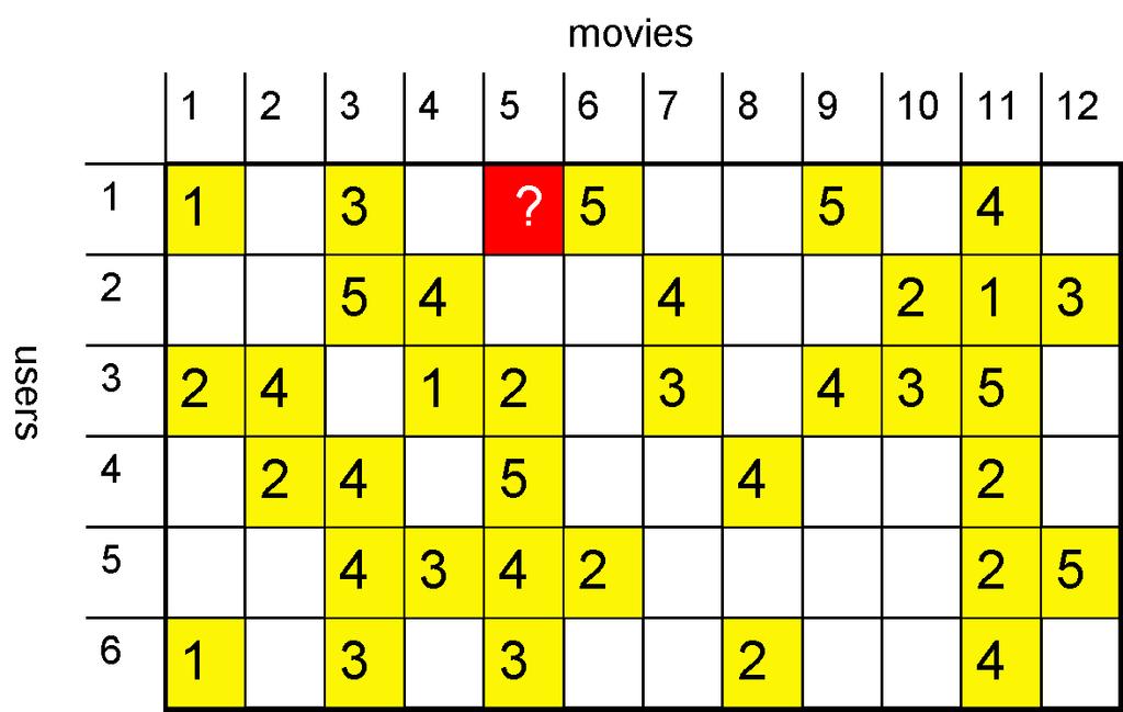 Matrix Completion via Iterative Information Processing Motivation: The Netflix Challenge ( 06-09) An overwhelming portion of the user-movie matrix