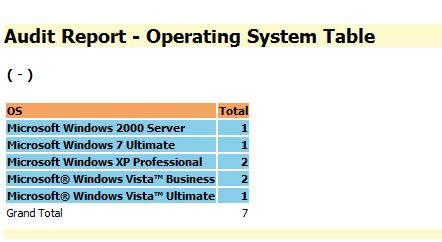 Sort the report by Operating System (OS) and click