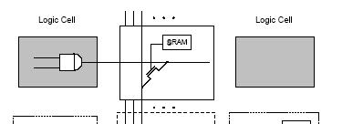 FPGA Programmability Floating gate transistor Used in EPROM and EEPROM SRAM-controlled switch-control Pass transistors