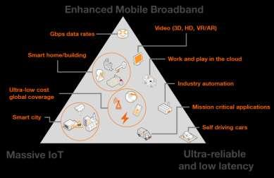 5G will create new business opportunities 5G is a new wireless standard will drive the wireless technology until 2030 first phase of the standard: mid 2018 and devices/networks 6-12 months later new