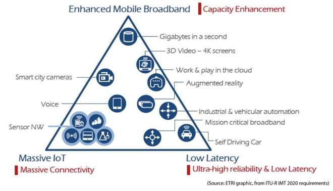 Specialized 5G services: verticals a clear opportunity for B2B 3 angles for 5G SLA, SLO key performance objectives - lower latency: -> 1 to 10 ms - higher minimum throughput: -> 50 Mb/s everywhere