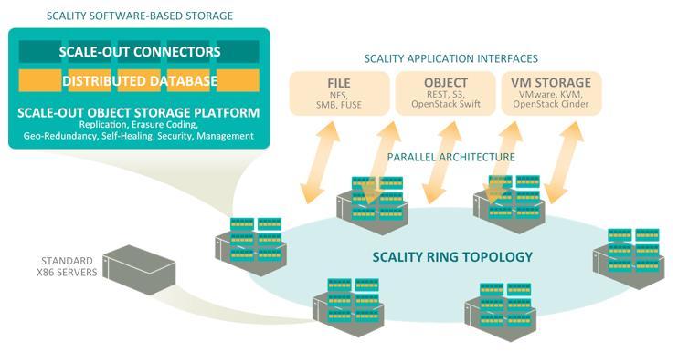 Overview Software for HP ProLiant Servers The HP Scality RING is a software-defined storage platform that runs on HP ProLiant Gen8 and Gen9 Servers and is designed for multi-application environments