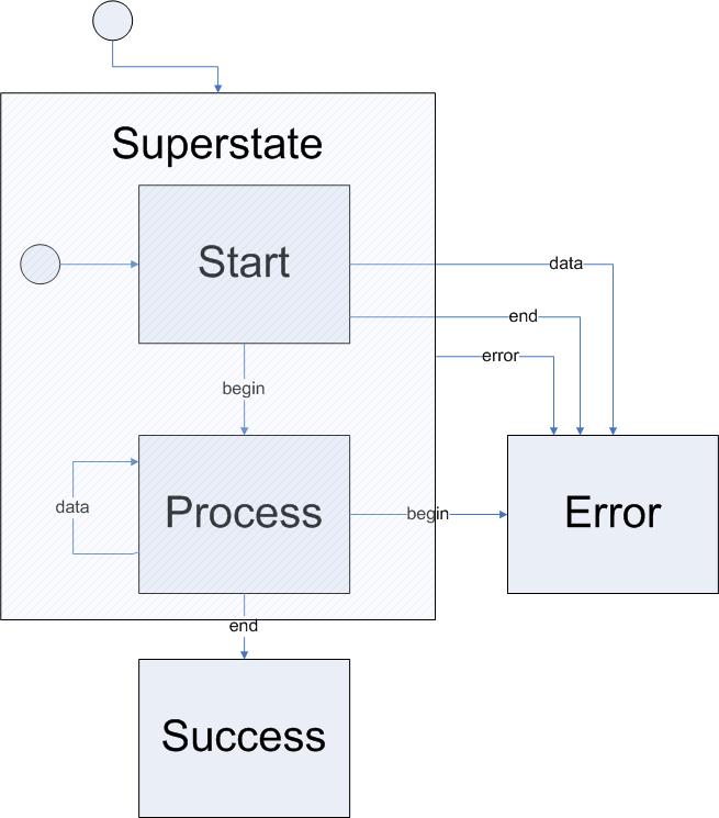 Hierarchical statechart example Superstate incorporates two other states This factors out one of the error arcs Note: statecharts are not like Venn diagrams, one can t be in Superstate but not be in