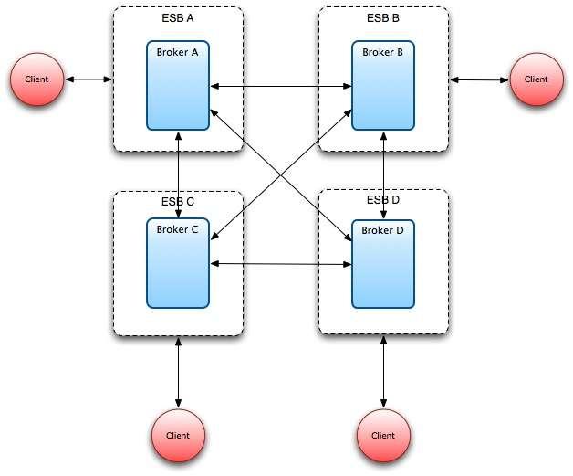 Topology - Network of