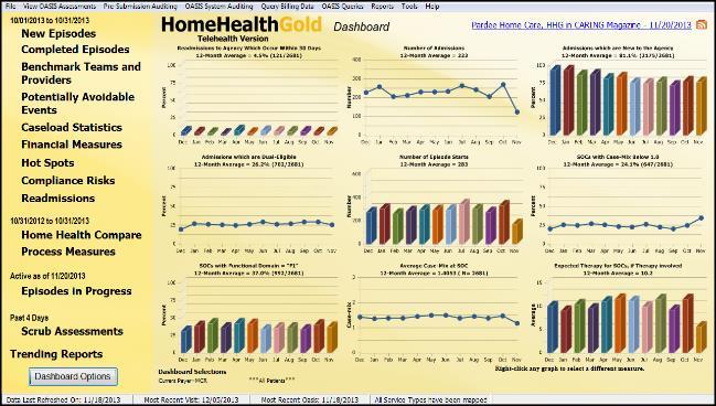 New Dashboard In November 2013 we introduced an updated version of Home Health Gold Professional with much more grahing and trending on the Dashboard.