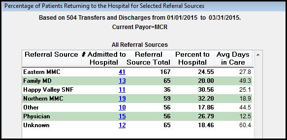 This report shows that during this period, of the 504 Transfers and Discharges in this period, 167 of those patients were referred to the agency by Eastern MMC. Of that group, 41 (or 24.