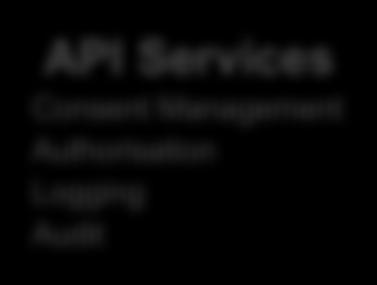 API Services Consent Management