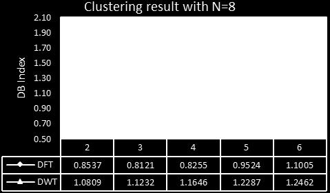 We reached an important conclusion, when observing Fig.7 which demonstrates cluster results of the dimension of =64. In Fig.