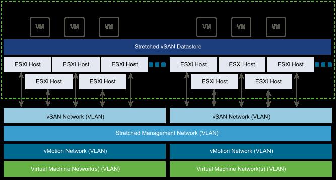 Availability Zones Network Considerations When using two availability zones the management VLAN that vcenter Server and other VLAN backed management virtual machines utilize must be stretched across