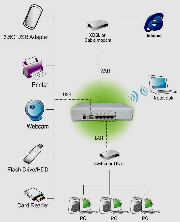 Chapter 3. Administrator Complete Setup 3.1 Wireless Router Mode Setup Build up WAN and wireless LAN with 3.5G Mobile Server Router Step 1.
