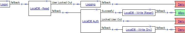 BIG-IP Access Policy Manager: Authentication and Single Sign-On d) Add a new entry and configure it to write the value of an expression that increments the number of failures into the login_failures