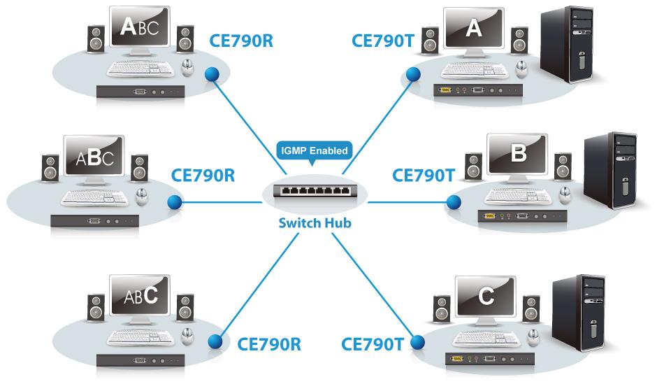 Solution UNLIMITED ACCESS from Anywhere Over the Intranet CE790 Digital KVM Extender ATEN CE790 Allows Unlimited Access and Complete Control of Your Computing Resources Over the Intranet The CE790 is