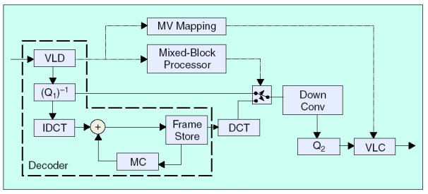 Intra-refresh architecture for reduced spatial resolution trandcoding Output blocks that originate from the frame