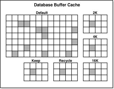 Database Buffer 1. Default pool stores copies of DB blocks in external memory (disc) 2. Keep pool stores (all) blocks of small frequently used tables 3.