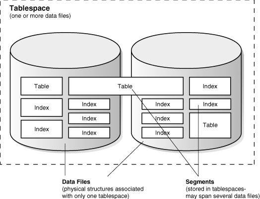 Tablespaces 1. Data stored in so called tablespaces logical database volumes. 2.